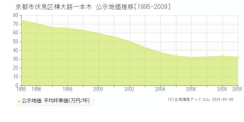 京都市伏見区横大路一本木の地価公示推移グラフ 