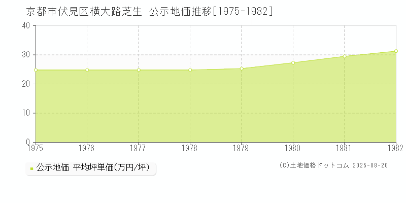 横大路芝生(京都市伏見区)の公示地価推移グラフ(坪単価)[1975-1982年]