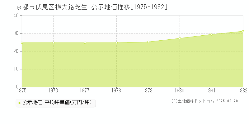 京都市伏見区横大路芝生の地価公示推移グラフ 