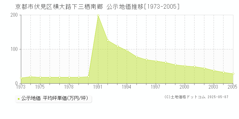 横大路下三栖南郷(京都市伏見区)の公示地価推移グラフ(坪単価)[1973-2005年]