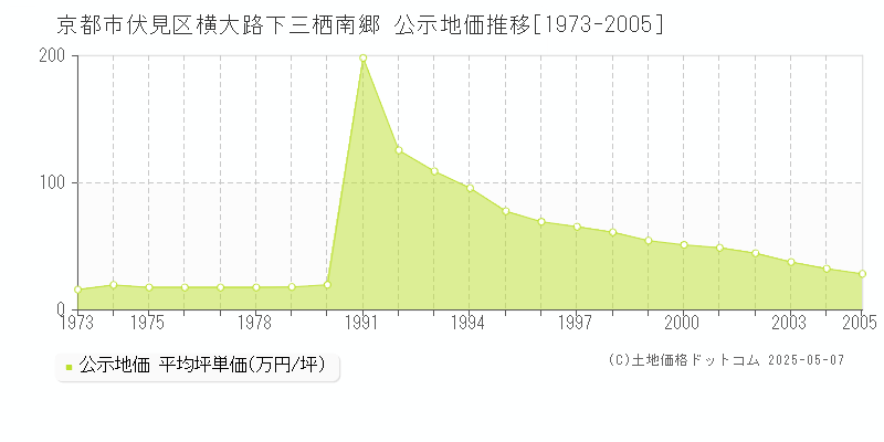 京都市伏見区横大路下三栖南郷の地価公示推移グラフ 