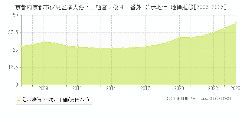 京都府京都市伏見区横大路下三栖宮ノ後４１番外 公示地価 地価推移[2006-2025]