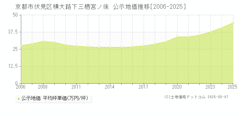 横大路下三栖宮ノ後(京都市伏見区)の公示地価推移グラフ(坪単価)[2006-2025年]