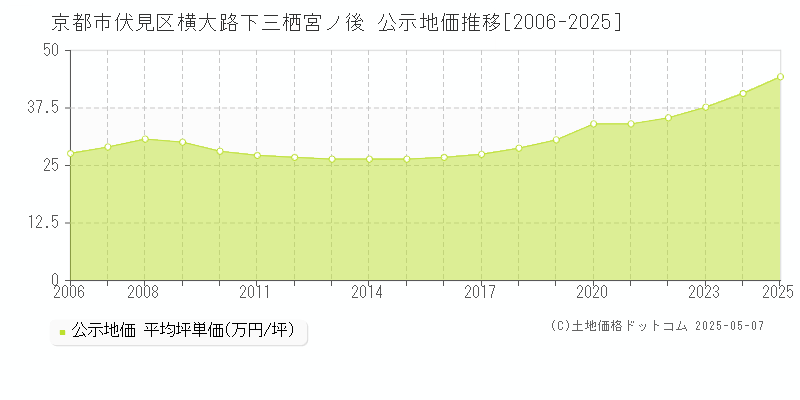 京都市伏見区横大路下三栖宮ノ後の地価公示推移グラフ 