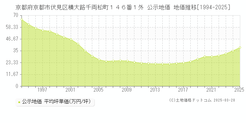 京都府京都市伏見区横大路千両松町１４６番１外 公示地価 地価推移[1994-2025]