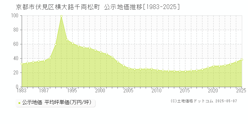 横大路千両松町(京都市伏見区)の公示地価推移グラフ(坪単価)[1983-2025年]