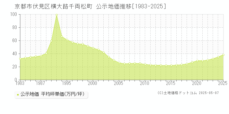 京都市伏見区横大路千両松町の地価公示推移グラフ 