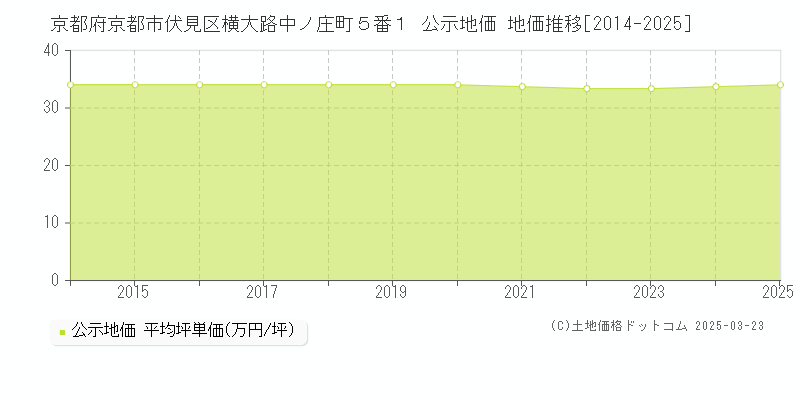京都府京都市伏見区横大路中ノ庄町５番１ 公示地価 地価推移[2014-2025]