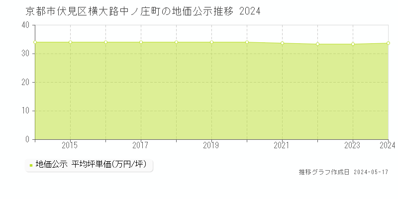 京都市伏見区横大路中ノ庄町の地価公示推移グラフ 