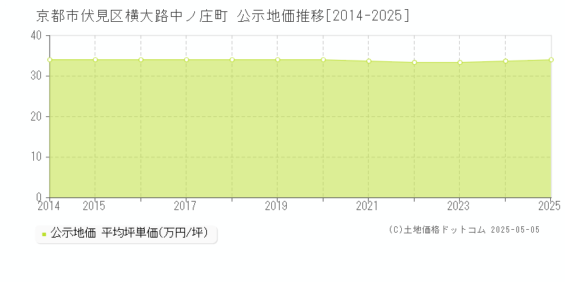 横大路中ノ庄町(京都市伏見区)の公示地価推移グラフ(坪単価)[2014-2025年]