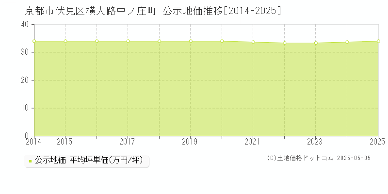 京都市伏見区横大路中ノ庄町の地価公示推移グラフ 