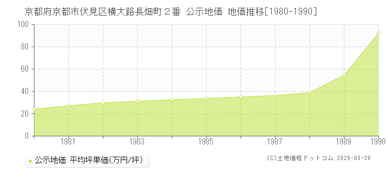 京都府京都市伏見区横大路長畑町２番 公示地価 地価推移[1980-1990]