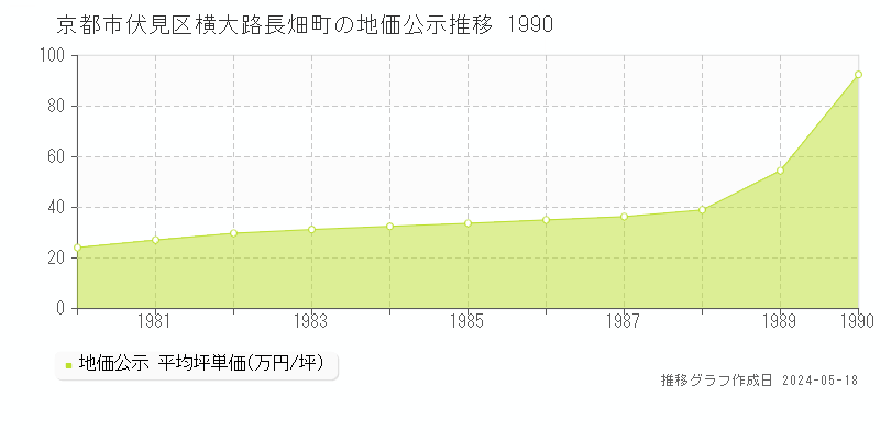 京都市伏見区横大路長畑町の地価公示推移グラフ 