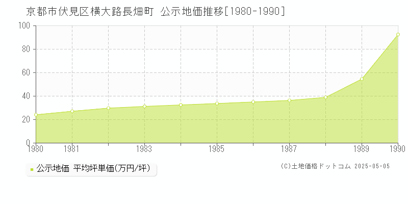 横大路長畑町(京都市伏見区)の公示地価推移グラフ(坪単価)[1980-1990年]