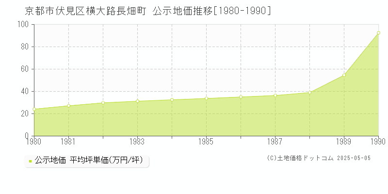 京都市伏見区横大路長畑町の地価公示推移グラフ 