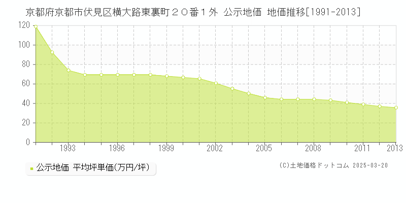 京都府京都市伏見区横大路東裏町２０番１外 公示地価 地価推移[1991-2013]