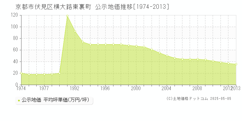 横大路東裏町(京都市伏見区)の公示地価推移グラフ(坪単価)[1974-2013年]