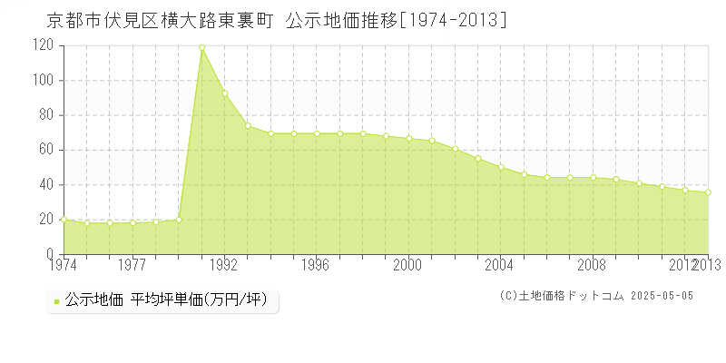 京都市伏見区横大路東裏町の地価公示推移グラフ 