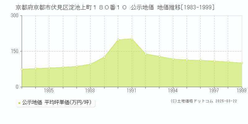 京都府京都市伏見区淀池上町１８０番１０ 公示地価 地価推移[1983-1999]