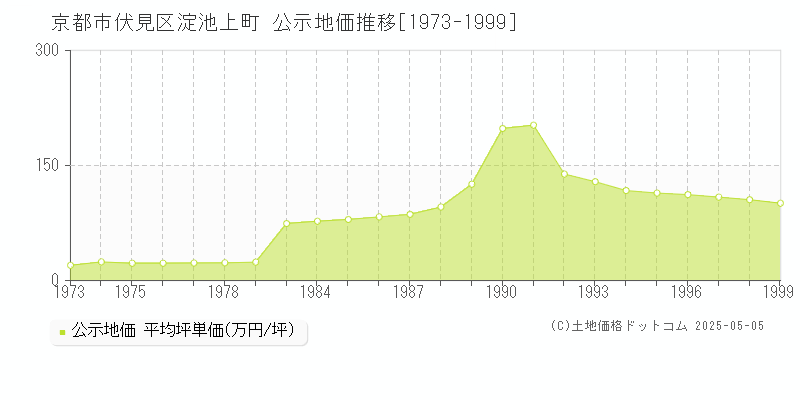 淀池上町(京都市伏見区)の公示地価推移グラフ(坪単価)[1973-1999年]