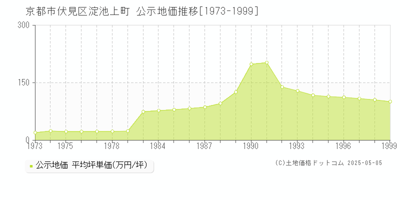 京都市伏見区淀池上町の地価公示推移グラフ 