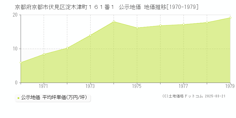京都府京都市伏見区淀木津町１６１番１ 公示地価 地価推移[1970-1979]