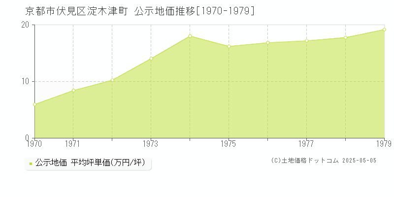 淀木津町(京都市伏見区)の公示地価推移グラフ(坪単価)[1970-1979年]
