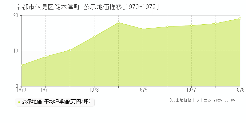 京都市伏見区淀木津町の地価公示推移グラフ 