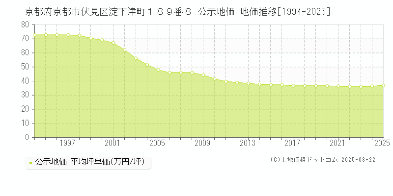 京都府京都市伏見区淀下津町１８９番８ 公示地価 地価推移[1994-2025]