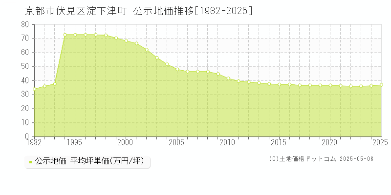 淀下津町(京都市伏見区)の公示地価推移グラフ(坪単価)[1982-2025年]