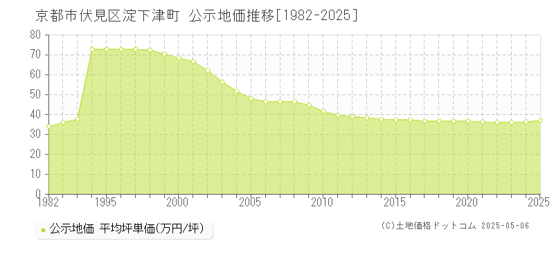 京都市伏見区淀下津町の地価公示推移グラフ 