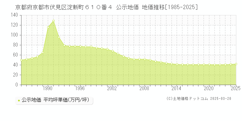 京都府京都市伏見区淀新町６１０番４ 公示地価 地価推移[1985-2025]