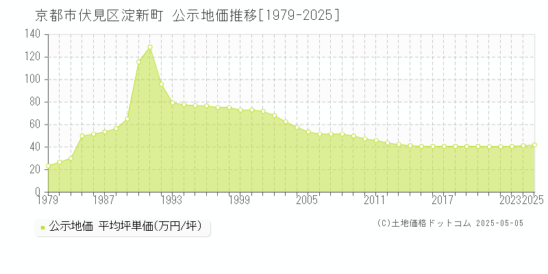 淀新町(京都市伏見区)の公示地価推移グラフ(坪単価)[1979-2025年]