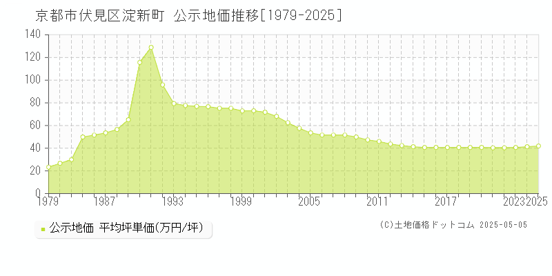 京都市伏見区淀新町の地価公示推移グラフ 