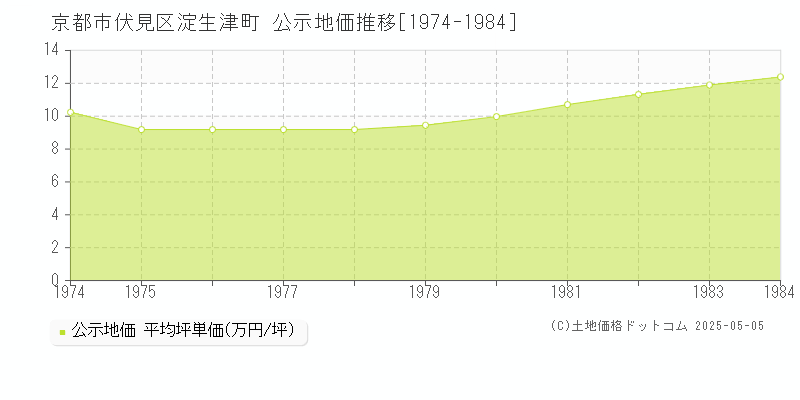 淀生津町(京都市伏見区)の公示地価推移グラフ(坪単価)[1974-1984年]