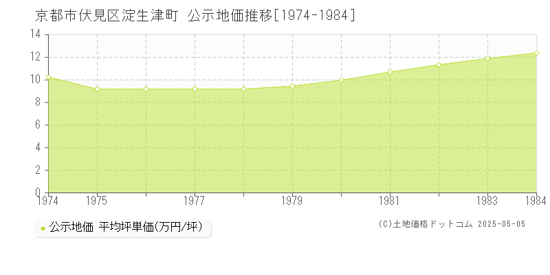京都市伏見区淀生津町の地価公示推移グラフ 