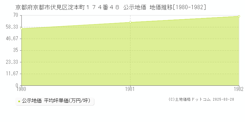 京都府京都市伏見区淀本町１７４番４８ 公示地価 地価推移[1980-1982]