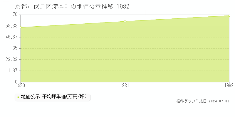 京都市伏見区淀本町の地価公示推移グラフ 