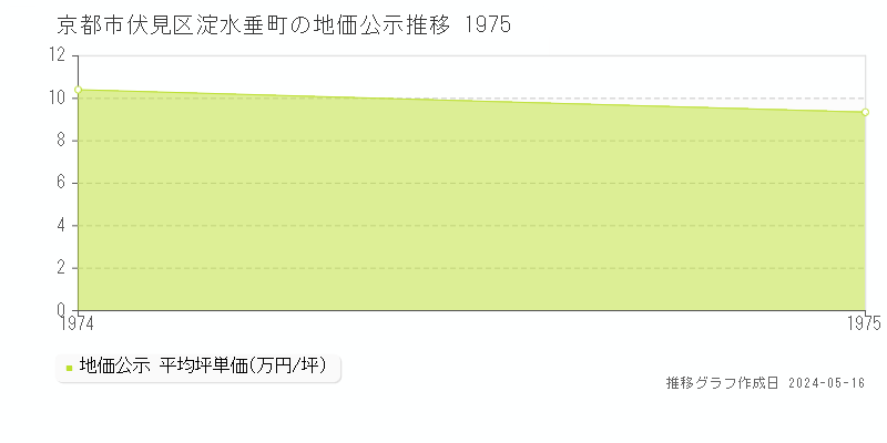 京都市伏見区淀水垂町の地価公示推移グラフ 