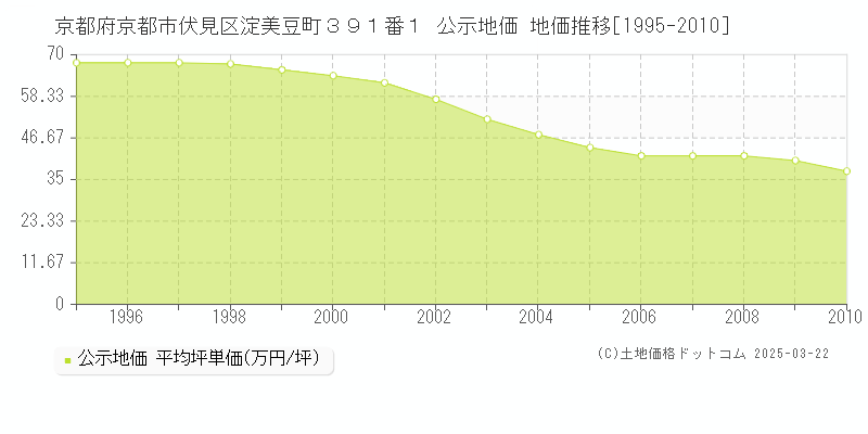 京都府京都市伏見区淀美豆町３９１番１ 公示地価 地価推移[1995-2010]