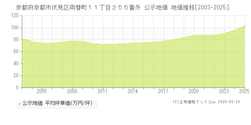 京都府京都市伏見区両替町１１丁目２５５番外 公示地価 地価推移[2003-2025]