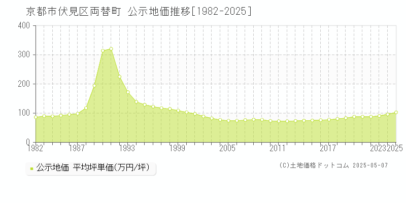 両替町(京都市伏見区)の公示地価推移グラフ(坪単価)[1982-2025年]