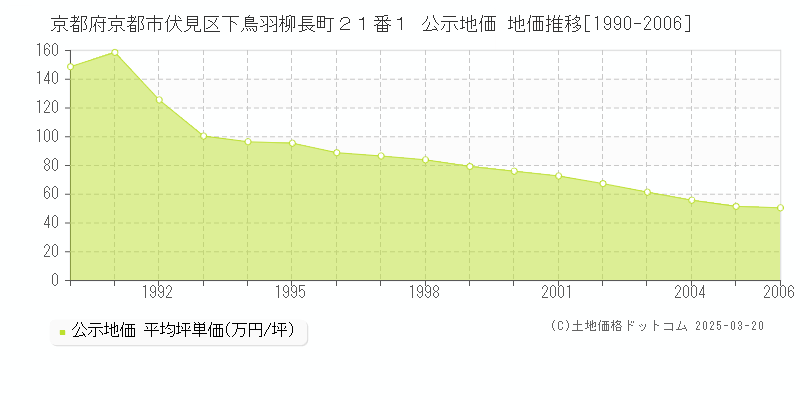 京都府京都市伏見区下鳥羽柳長町２１番１ 公示地価 地価推移[1990-2006]