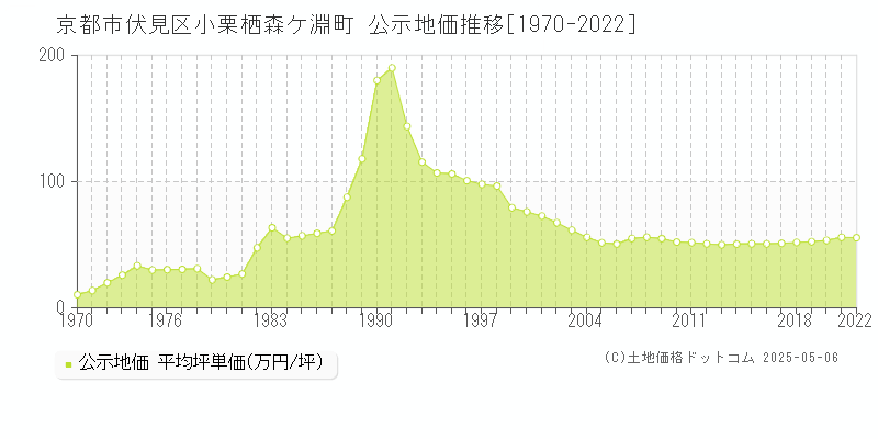 小栗栖森ケ淵町(京都市伏見区)の公示地価推移グラフ(坪単価)[1970-2022年]