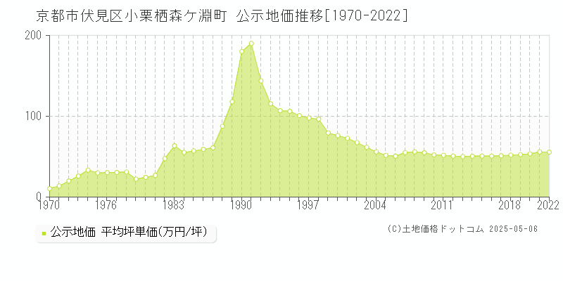 京都市伏見区小栗栖森ケ淵町の地価公示推移グラフ 