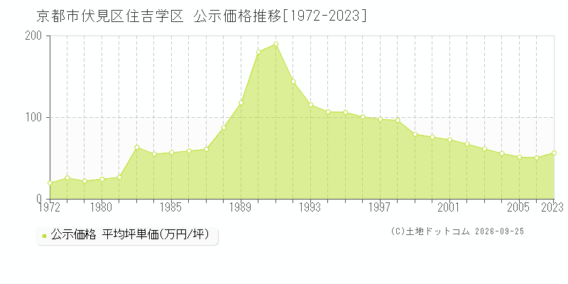 京都市伏見区住吉学区の公示価格推移グラフ(坪単価)[1972-2006年]