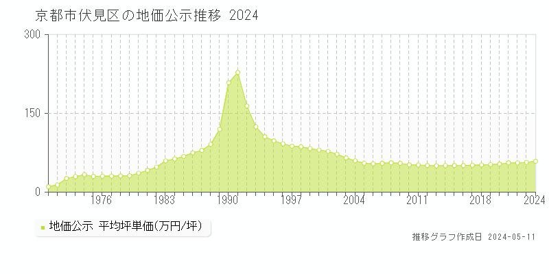 京都市伏見区の地価公示推移グラフ 