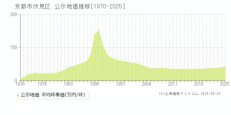 京都市伏見区(京都府)の公示地価推移グラフ(坪単価)[1970-2025年]