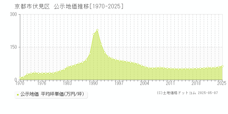 京都市伏見区の地価公示推移グラフ 