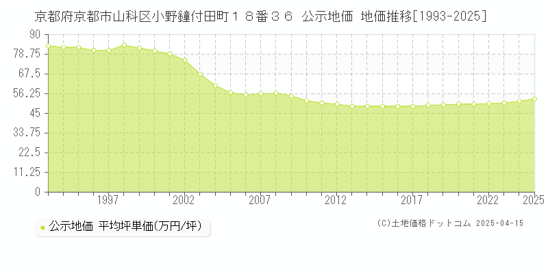京都府京都市山科区小野鐘付田町１８番３６ 公示地価 地価推移[1993-2025]